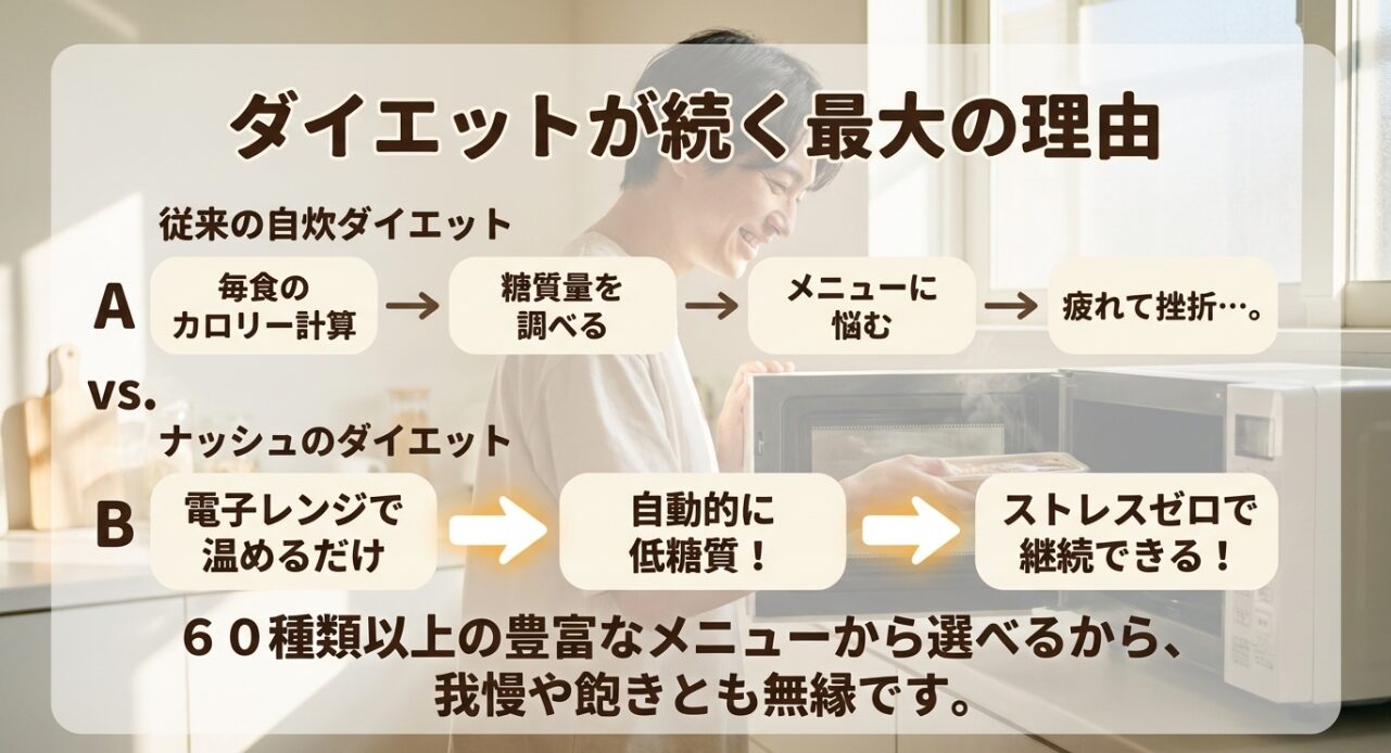 カロリー計算や調理の手間がかかる自炊ダイエットと、電子レンジで温めるだけのナッシュの比較