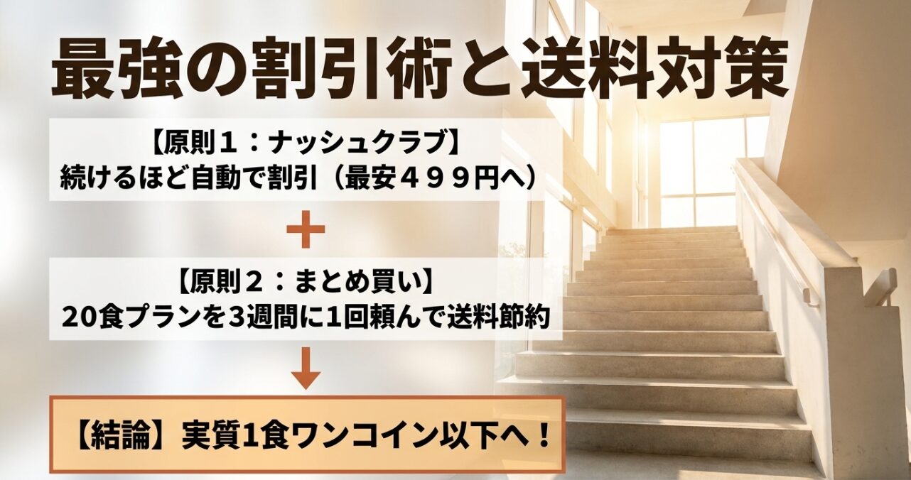 ナッシュクラブの自動割引と20食のまとめ買いを組み合わせて実質1食ワンコイン以下にする方法を解説したスライド 